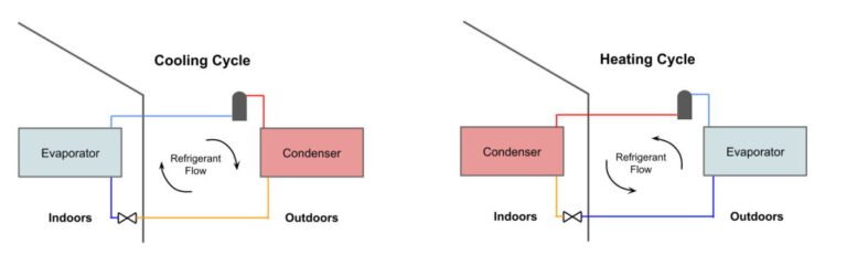 What Are Heat Pumps? See How They Work And How to Use Them