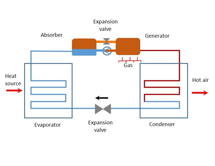 Gas-powered heat pumps: How they work