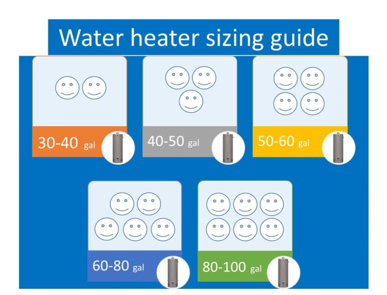 Sizing a Tank Water Heater: How To Choose The Best Size for Your Home